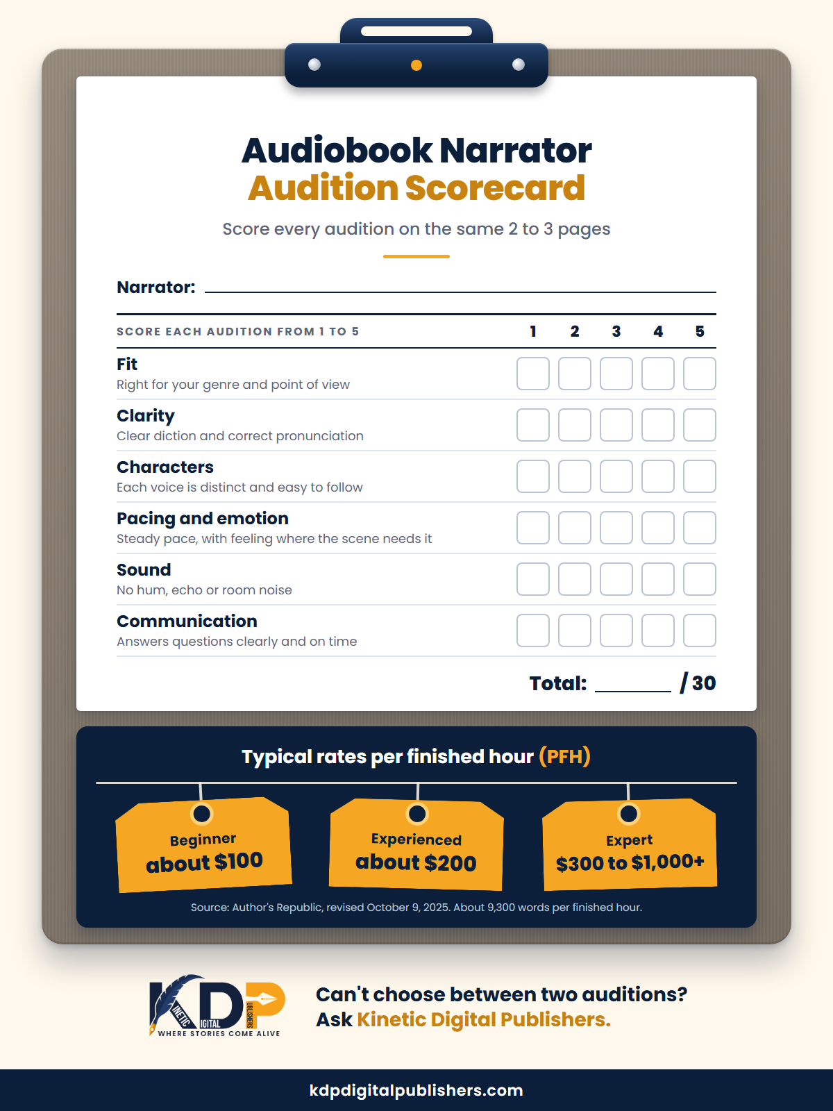Best audiobook narrators audition scorecard: score fit, clarity, characters, pacing and emotion, sound and communication from 1 to 5, with narrator rates per finished hour by experience - Kinetic Digital Publishers