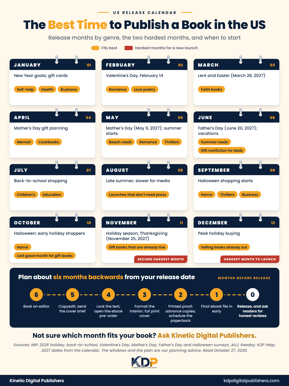 Best time to publish a book in the US shown as a 12-month release calendar with the genres that fit each month, the two hardest months for a new launch, and a six-month back-planning bar - Kinetic Digital Publishers